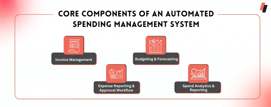 Core Components and benefits of automating business expense management solution