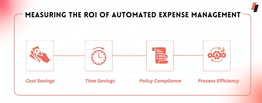 Measuring the ROI of expense management