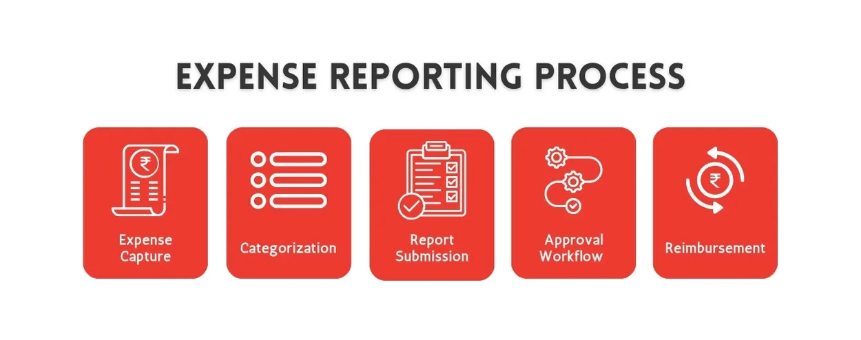 Expense Reporting Process