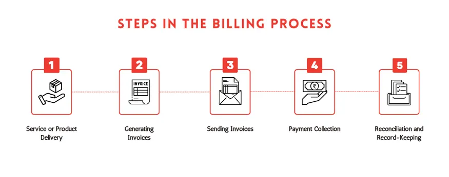 Steps involved in the billing process including generating invoices and payment collection.