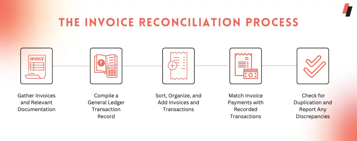 The Invoice Reconciliation Process