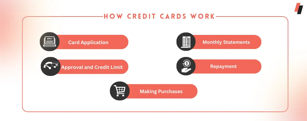 How Credit Cards Work