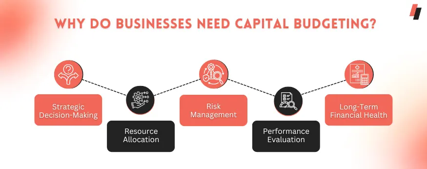 Why Do Businesses Need Capital Budgeting?
