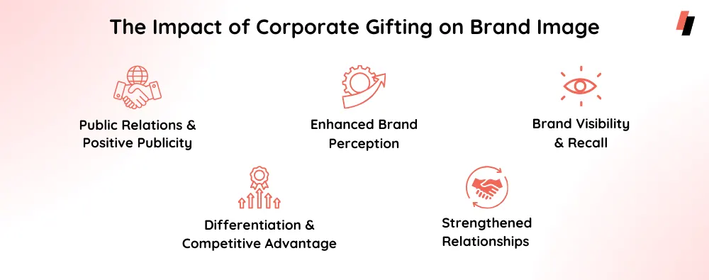 Corporate Gifting and Brand Image