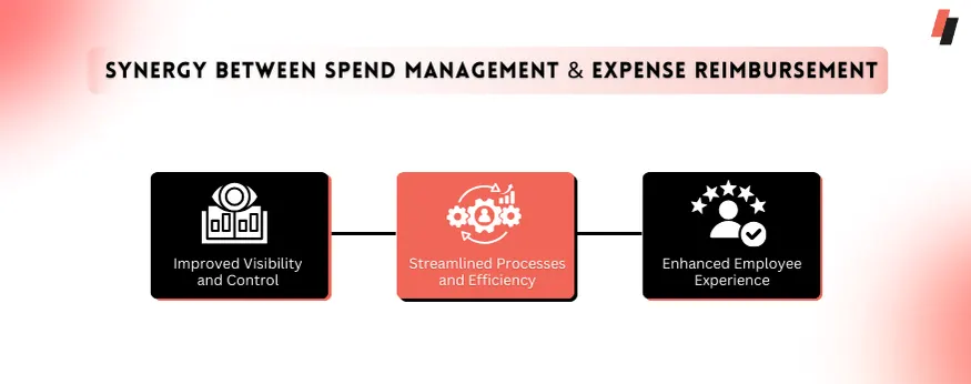 Synergy Between Spend Management and Expense Reimbursement