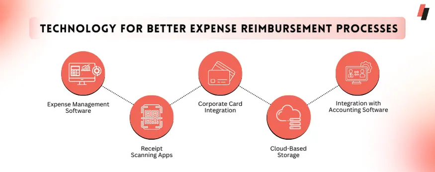 a business expnese and tech integration