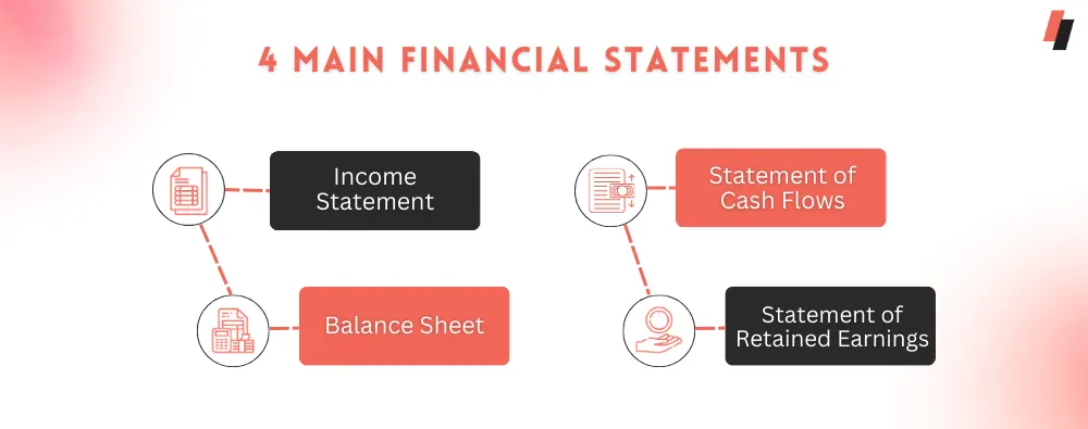 four Main Financial Statements