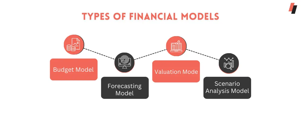 Types of Financial Models