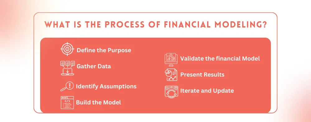 Process of Financial Modeling