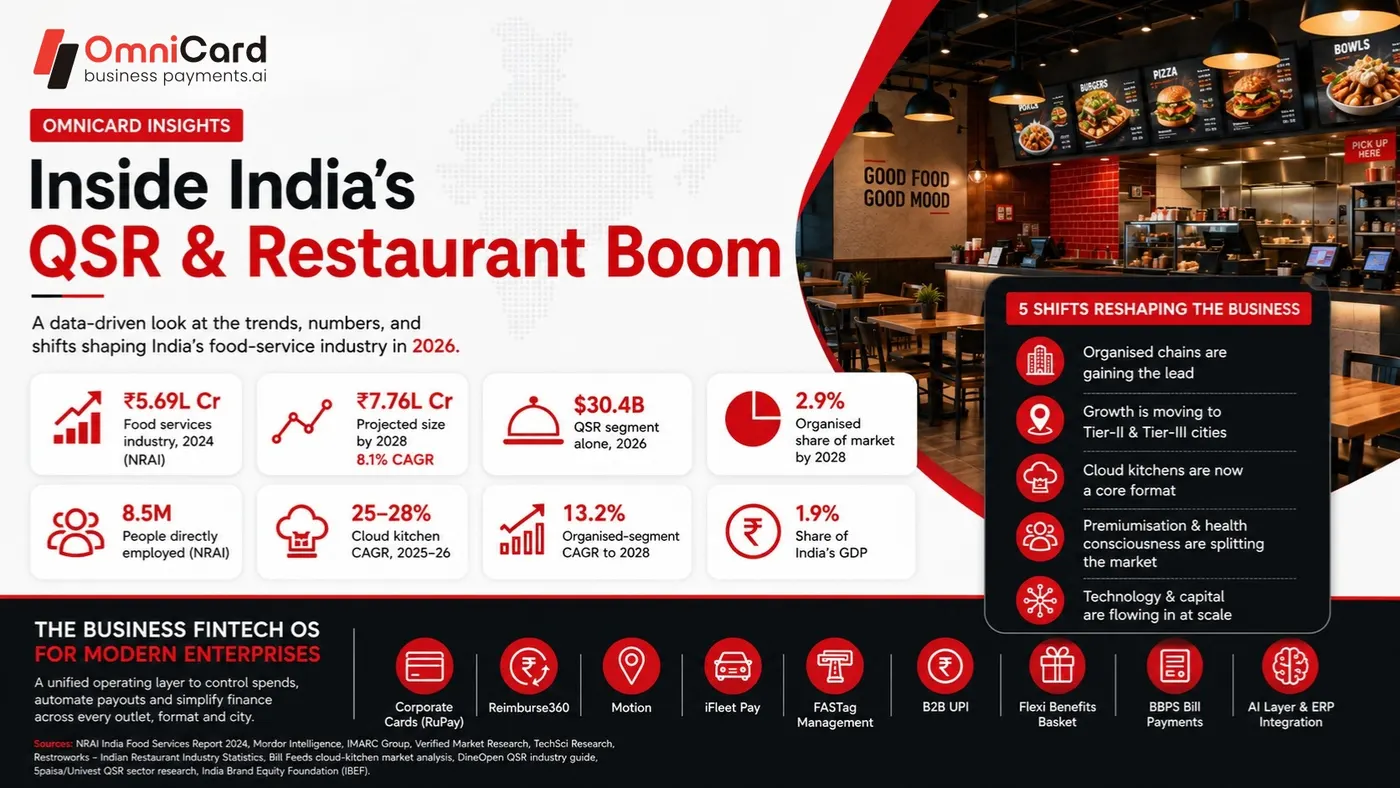 OmniCard Insights: Inside India's QSR & Restaurant Boom