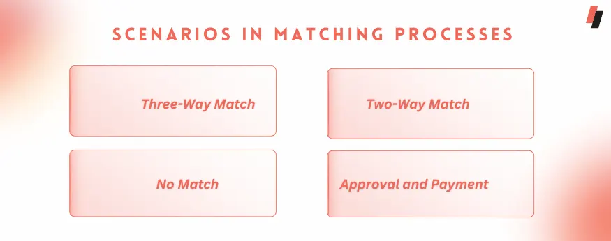 What is 3-way matching in P2P?