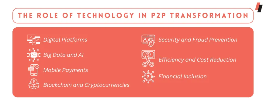 The Role of Technology in P2P Transformation