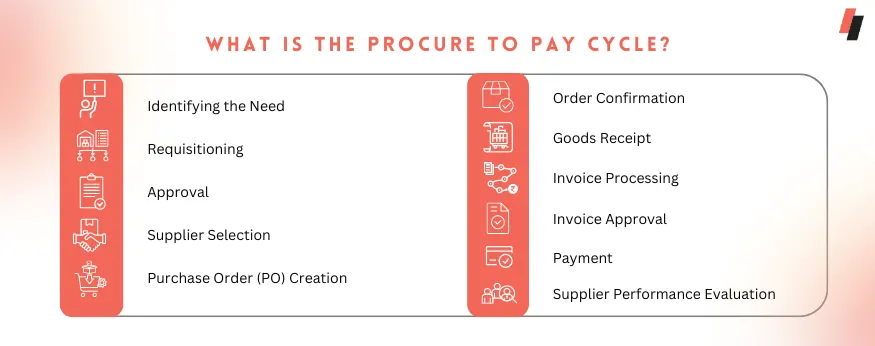 The Steps in a P2P Cycle