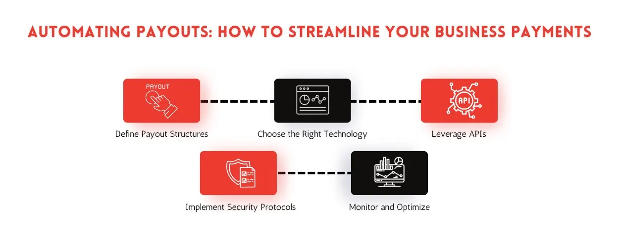 Automating Payouts: How to Streamline Your Business Payments