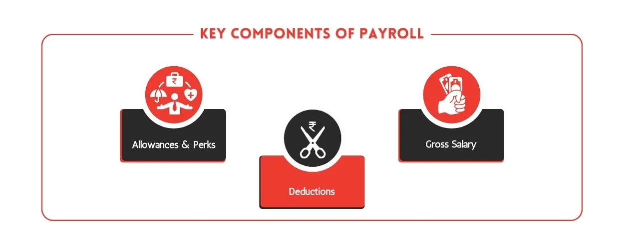 Key components of payroll including gross salary and deductions, salary bank advice statement