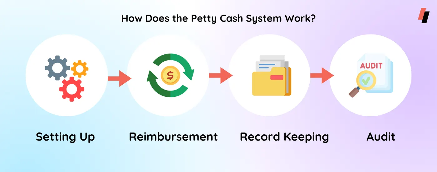 working of petty cash system, petty cash system