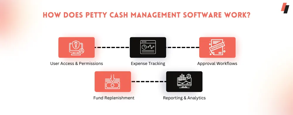 How Does Petty Cash Management Software Work?