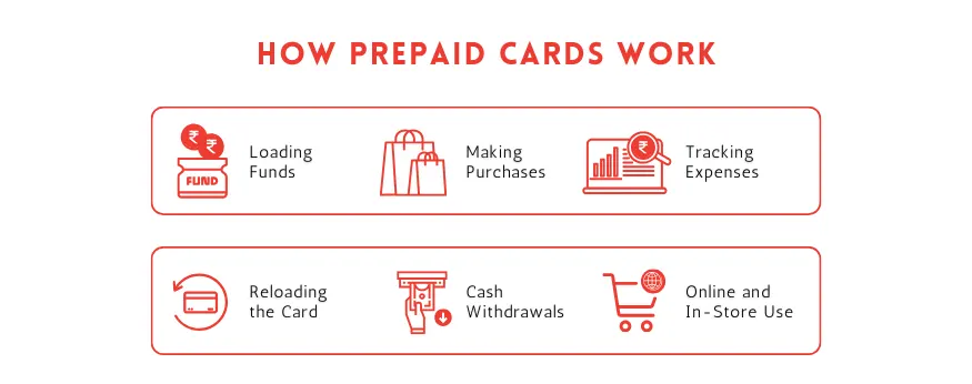 How Prepaid Cards Work
