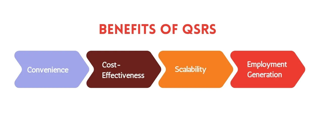 Benefits of QSRs