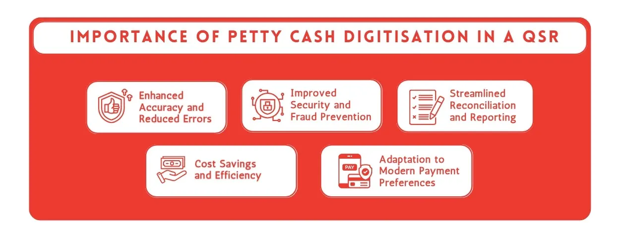 Importance of petty cash digitisation in a QSR