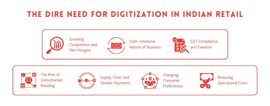 Why is Digitization needed in Indian Retail