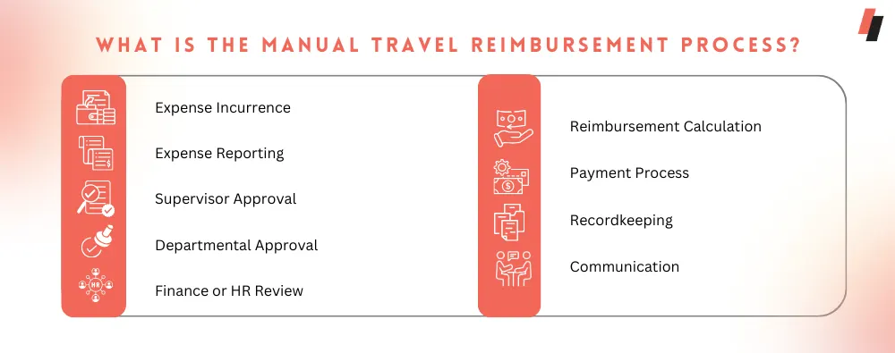 manual travel reimbursement process