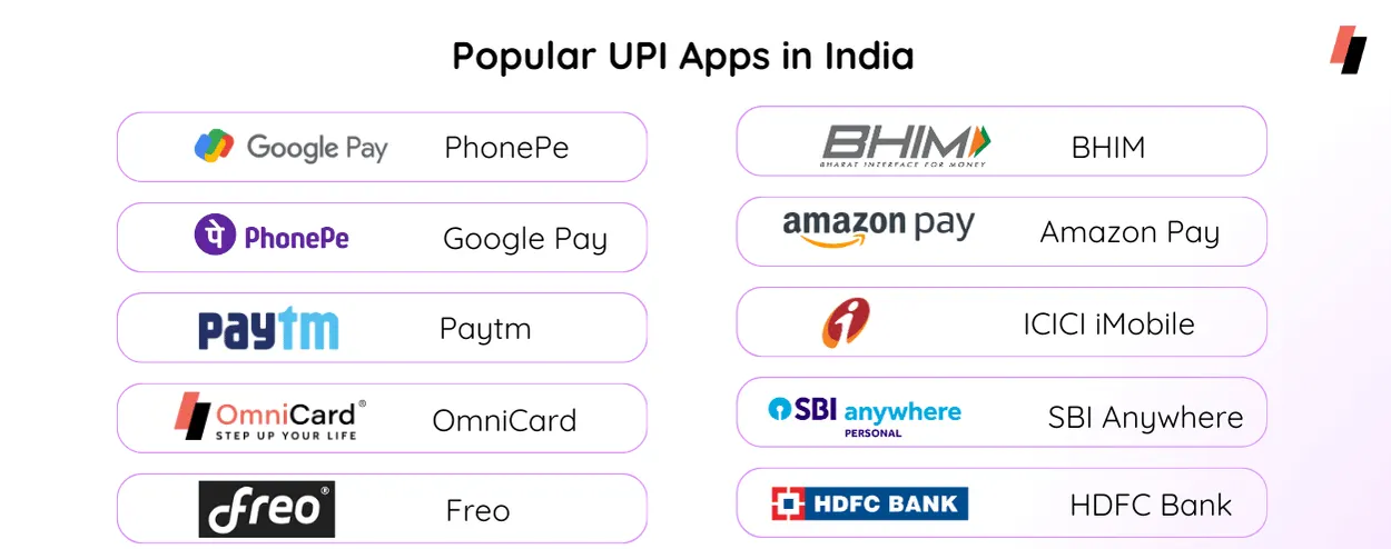 Popular UPI apps in India, best UPI apps, Indian UPI apps, UPI applications, UPI mobile