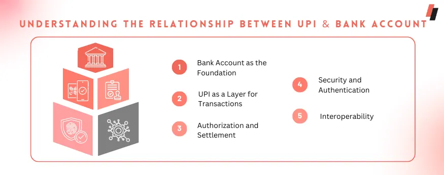 relationship between UPI and Bank Account